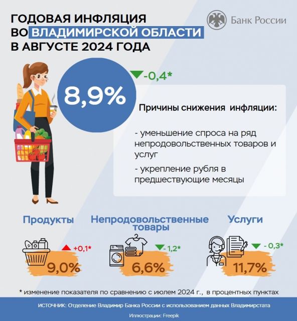 Владимир инфографика ПМ ИАМ инфляция август